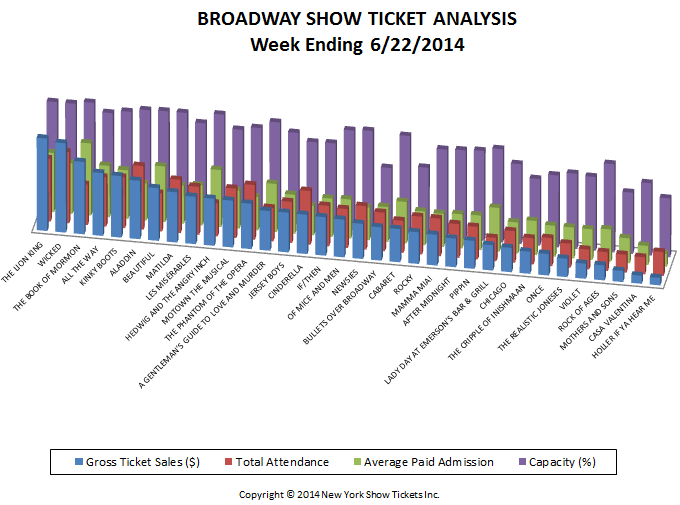 Broadway-Show-Ticket-Analysis-6-22-14