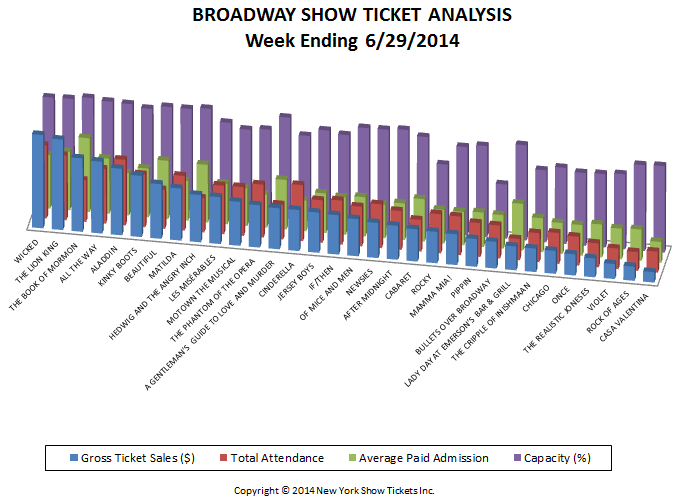 Broadway-Show-Ticket-Analysis-6-29-14