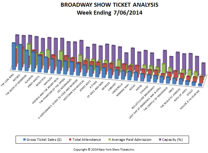 Broadway-Show-Ticket-Analysis-7-06-14