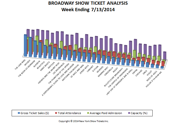 Broadway-Show-Ticket-Analysis-7-13-14