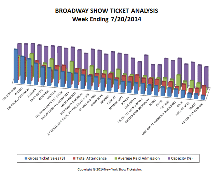 Broadway-Show-Ticket-Analysis-7-20-14