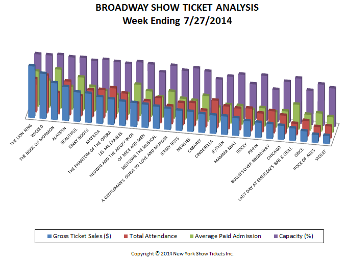 Broadway-Show-Ticket-Analysis-7-27-14