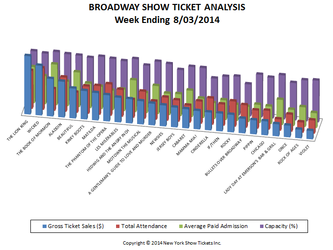 Broadway-Show-Ticket-Analysis-8-03-14