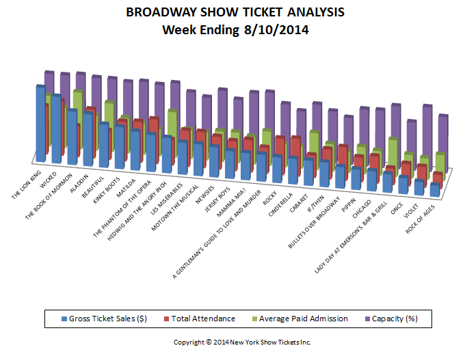 Broadway-Show-Ticket-Analysis-8-10-14