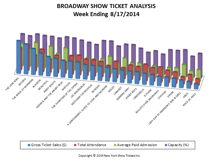 Broadway Show Ticket Sales Analysis 8-17-14