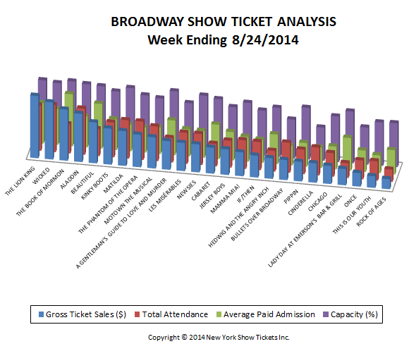 Broadway Show Ticket Analysis 8-24-14