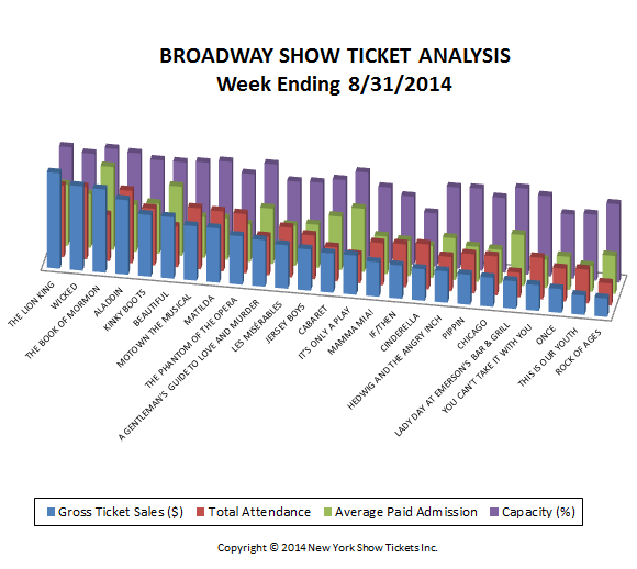 Broadway Show Ticket Sales Analysis w/e 8/31/14