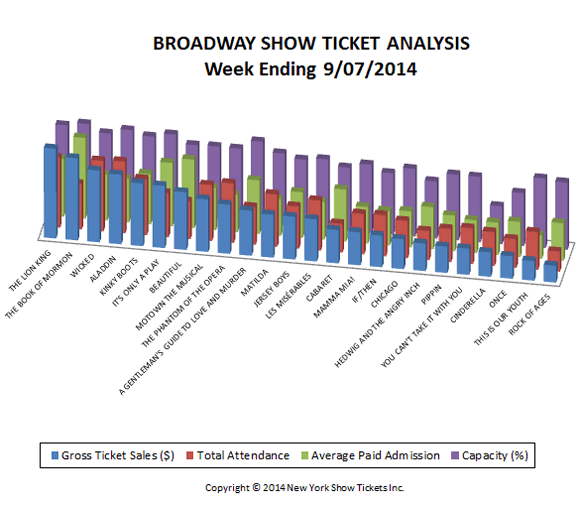 Broadway Show Ticket Sales Analysis 9/07/14