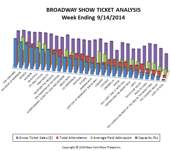 Broadway Show Ticket Analysis w/e 9/14/14