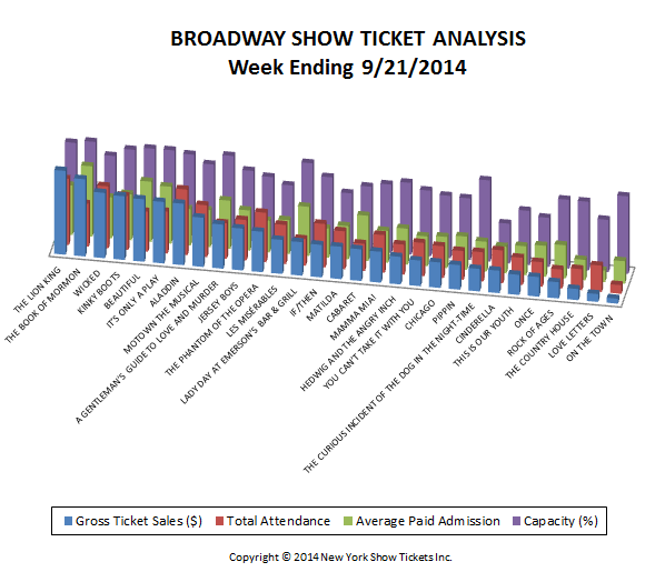 Broadway Show Ticket Sales Analysis w/e 9/21/14