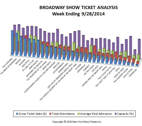 Broadway Show Ticket Analysis w/e 9/27/14