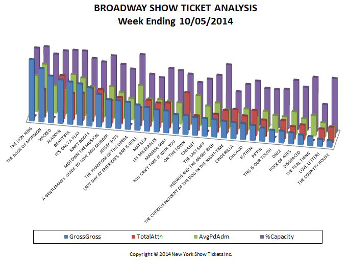 Broadway Show Ticket Sales Analysis 10-05-14