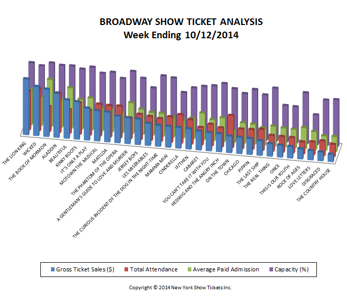 Broadway Show Ticket Sales Analysis 10-12-14