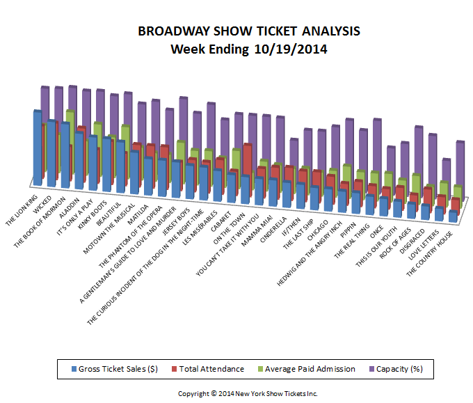 Broadway Show Ticket Analysis w/e 10-19-2014