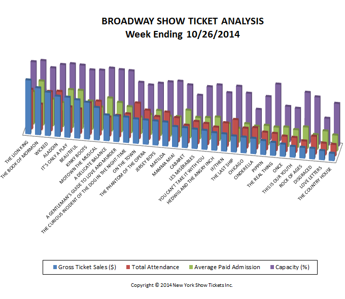 Broadway Show Ticket Analysis w/e 10/26/14
