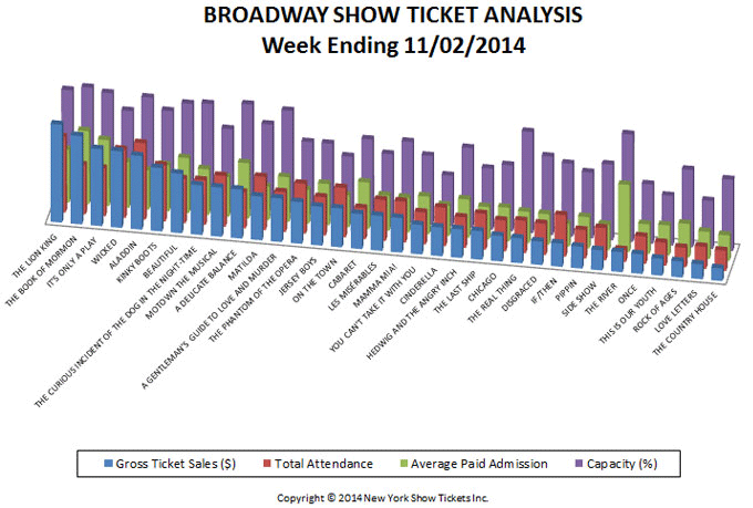 Broadway-Show-Ticket-Analysis-11-02-14