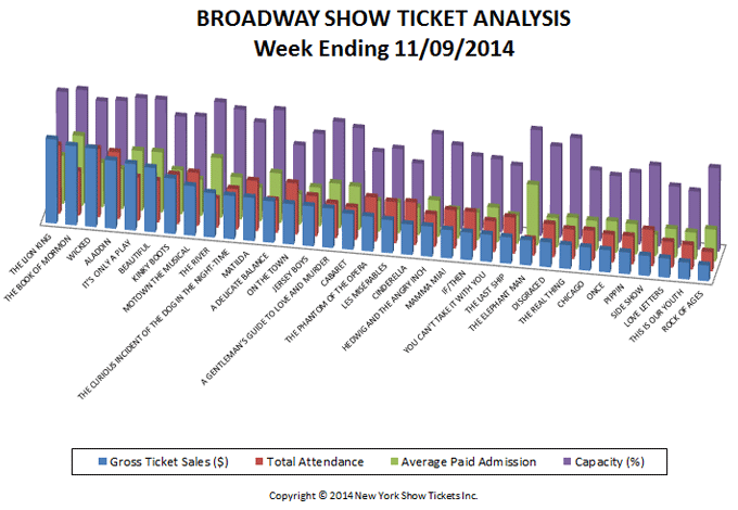 Broadway-Show-Ticket-Analysis-11-09-14