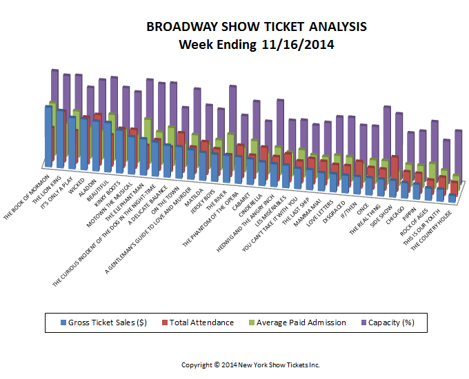 Broadway Show Ticket Analysis w/e 11-16-14
