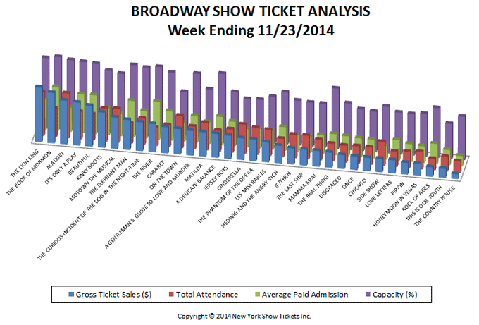 Broadway-Show-Ticket-Analysis- w/e 11-23-14