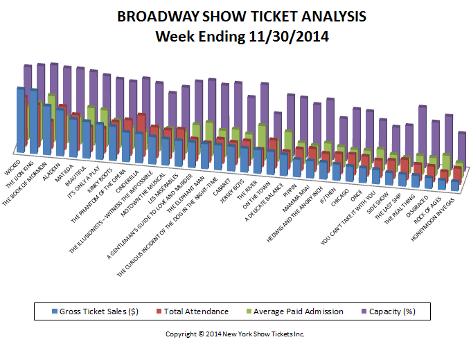 Broadway-Show-Ticket-Analysis-11-30-14