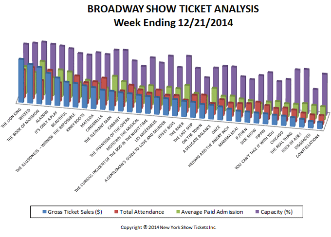 Broadway-Show-Ticket-Analysis chart small 12-21-14