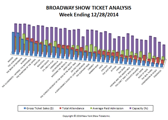 Broadway-Show-Ticket-Analysis-12-28-14