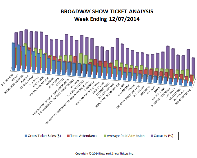 Broadway Show Ticket Analysis w/e 12-07-2014