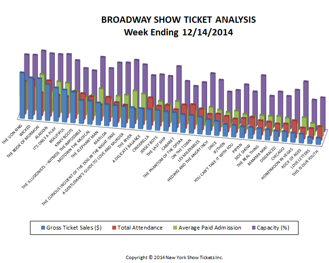 Broadway Show Ticket Analysis w/e 12-14-14