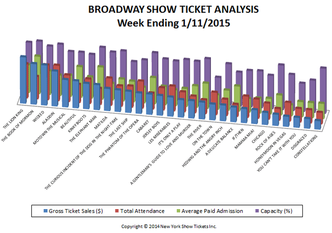 Broadway Show Ticket Analysis week ending 1-11-15