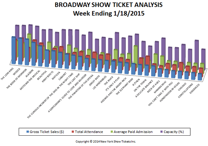 Broadway Show Ticket Analysis w/e 1/18/15