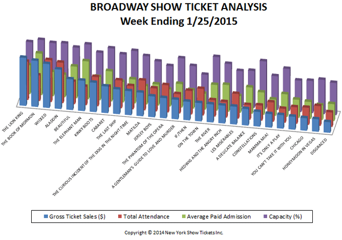 Broadway-Show-Ticket-Analysis-1-25-15