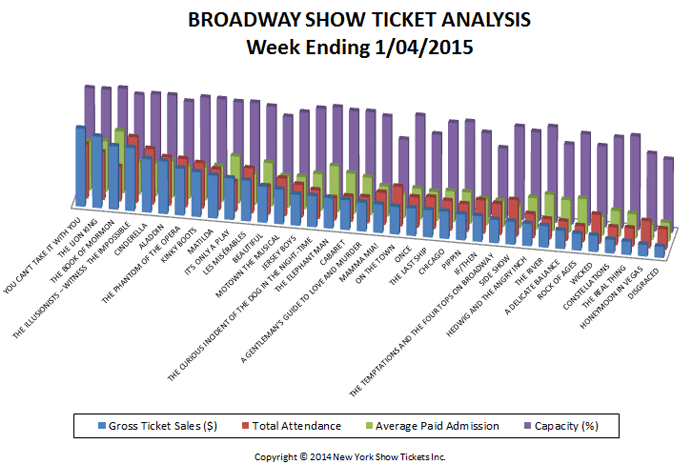 Broadway Show Ticket Analysis week 1/4/15
