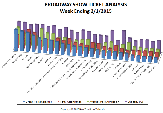 Broadway-Show-Ticket-Analysis-2-1-15