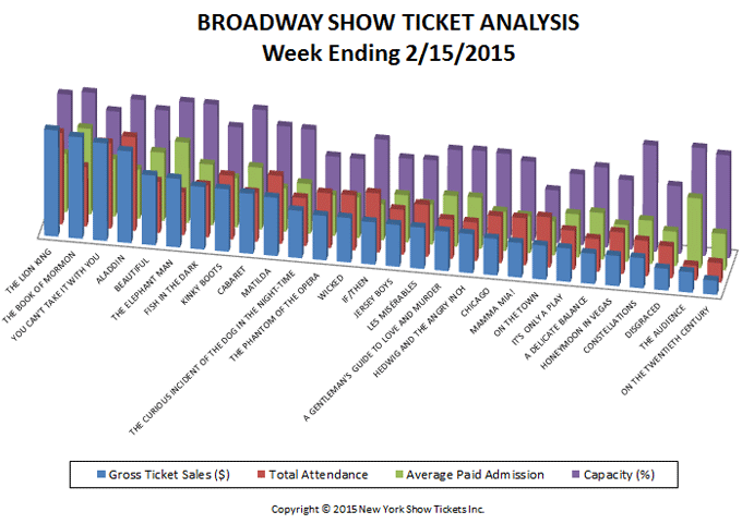 Broadway show ticket sales analysis week ending 2/15/15