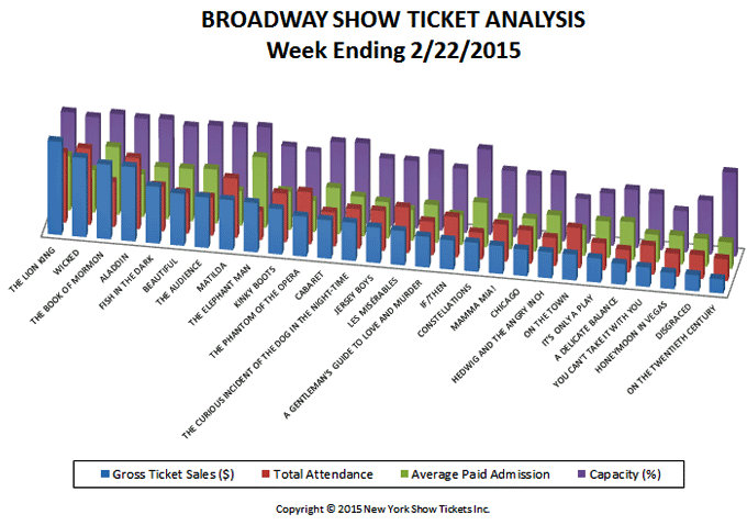 Broadway-Show-Ticket-Analysis-2-22-15-1
