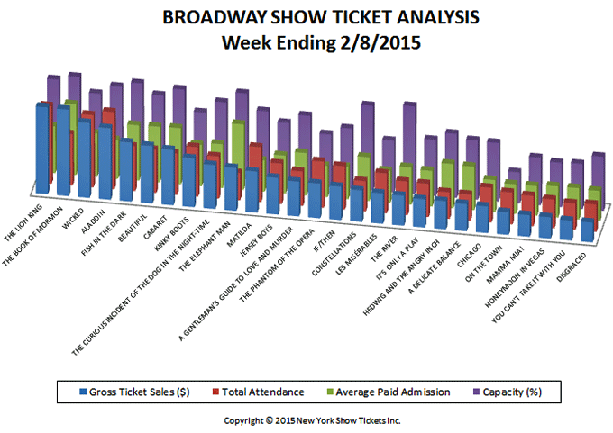 Broadway-Show-Ticket-Analysis-2-8-15
