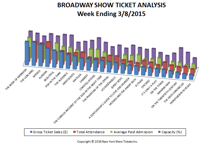 Broadway-Show-Ticket-Analysis-3-08-15-1