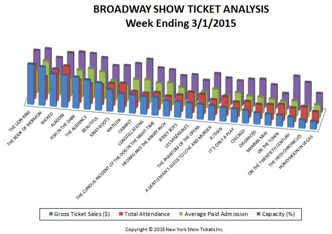 Broadway-Show-Ticket-Analysis-3-1-15