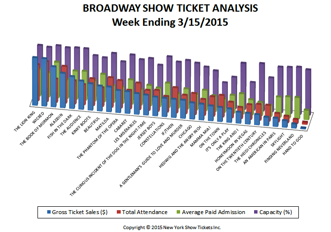 Broadway-Show-Ticket-Analysis-3-15-15