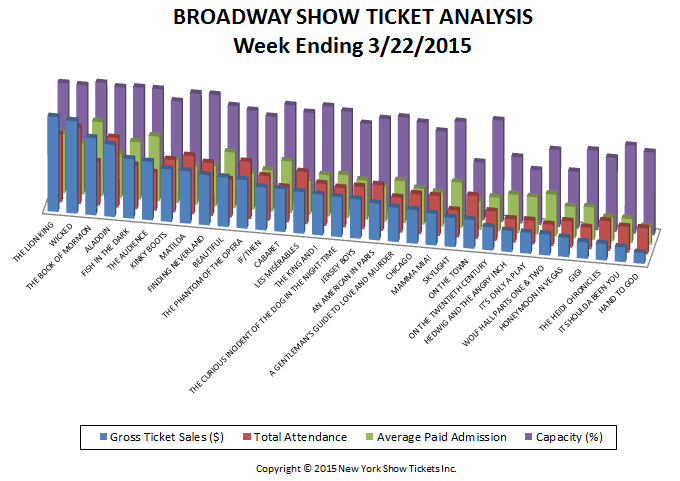 Broadway-Show-Ticket-Analysis-3-22-15