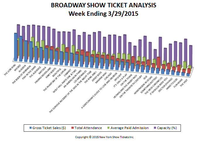 Broadway-Show-Ticket-Analysis-3-29-15