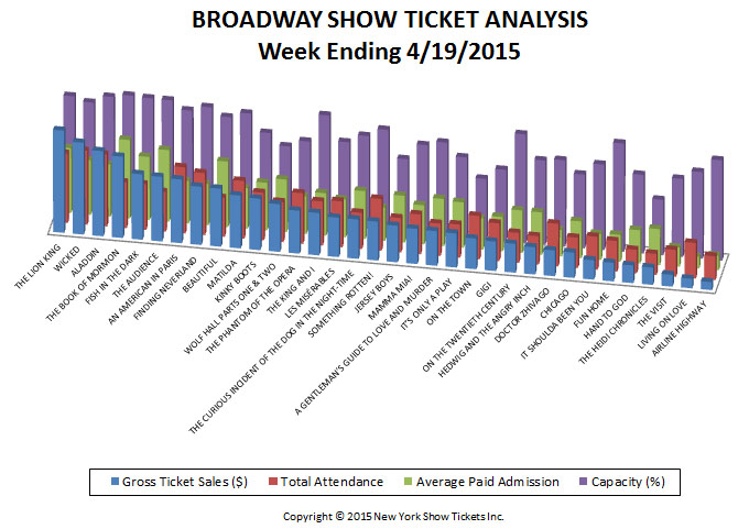 Broadway-Show-Ticket-Analysis-04-19-15