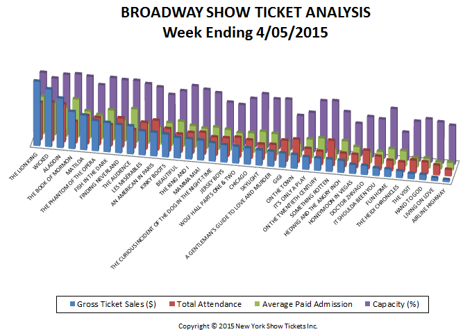 Broadway-Show-Ticket-Analysis-4-05-15