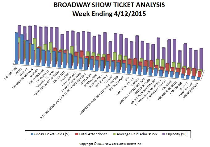Broadway-Show-Ticket-Analysis-4-12-15
