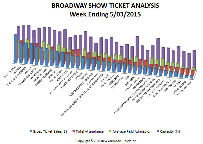 Broadway-Show-Ticket-Analysis-05-03-15