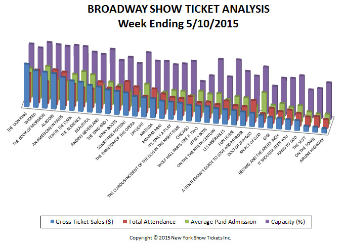 Broadway-Show-Ticket-Analysis-05-10-15