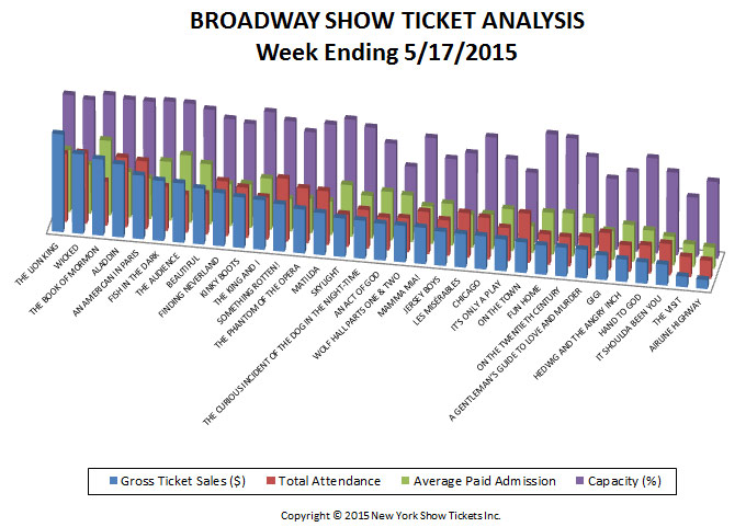 Broadway-Show-Ticket-Analysis-05-17-15-1