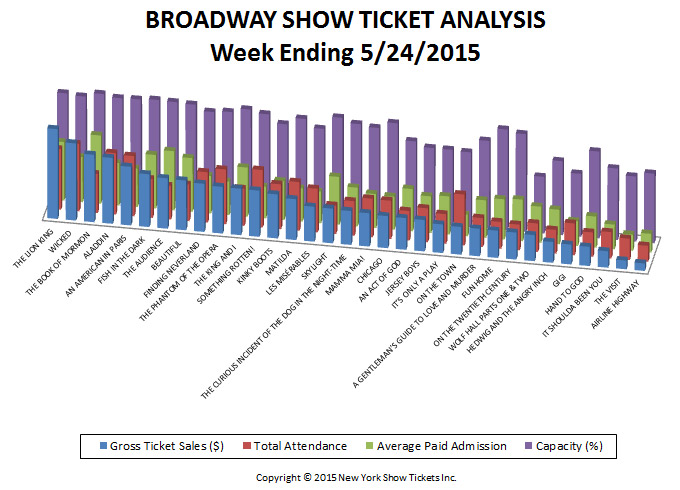 Broadway Show Ticket Gross Chart 5-24-15