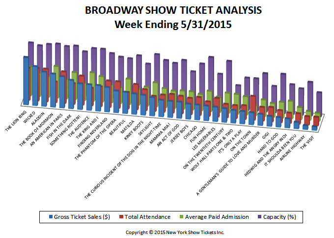 Broadway-Show-Ticket-Analysis-05-31-15