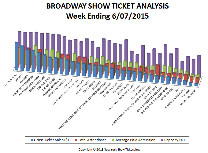 Broadway-Show-Ticket-Analysis-06-07-15
